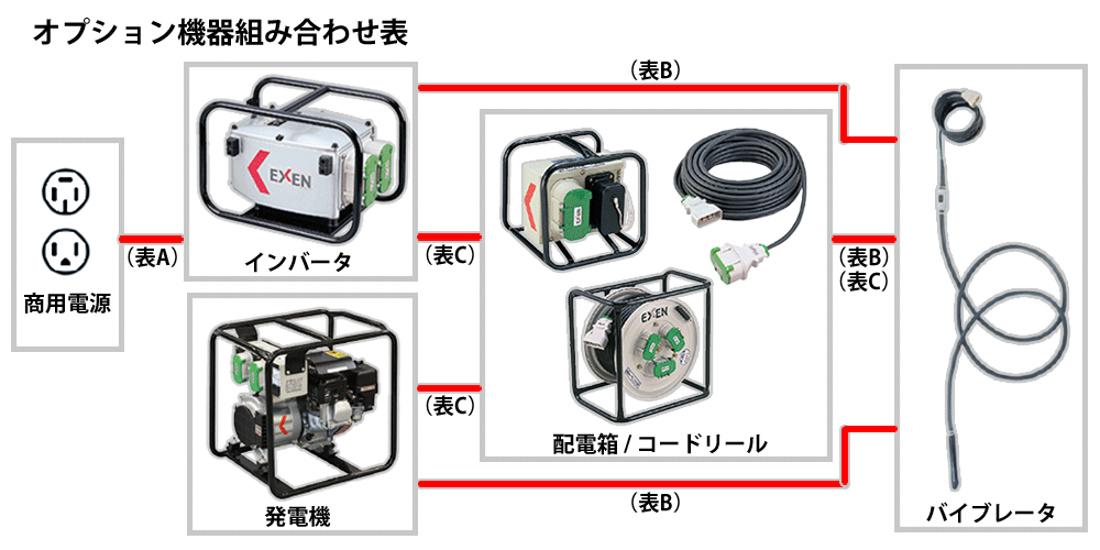 配電箱／中間コード／コードリール   高周波オプション機器   エクセン