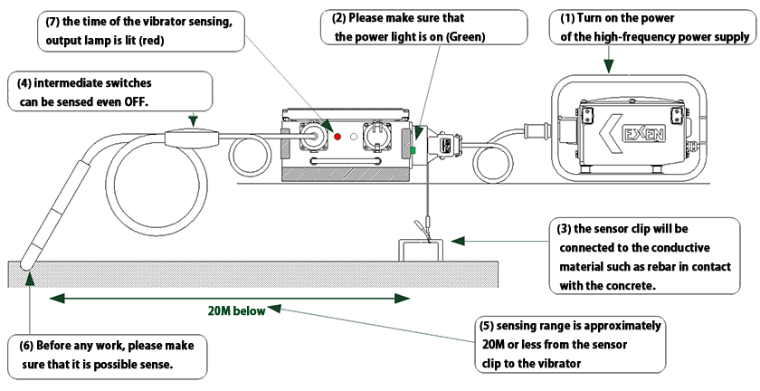 High frequency internal vibrator automatic drive system ADS series