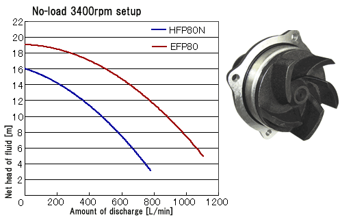 EFP submersible pump