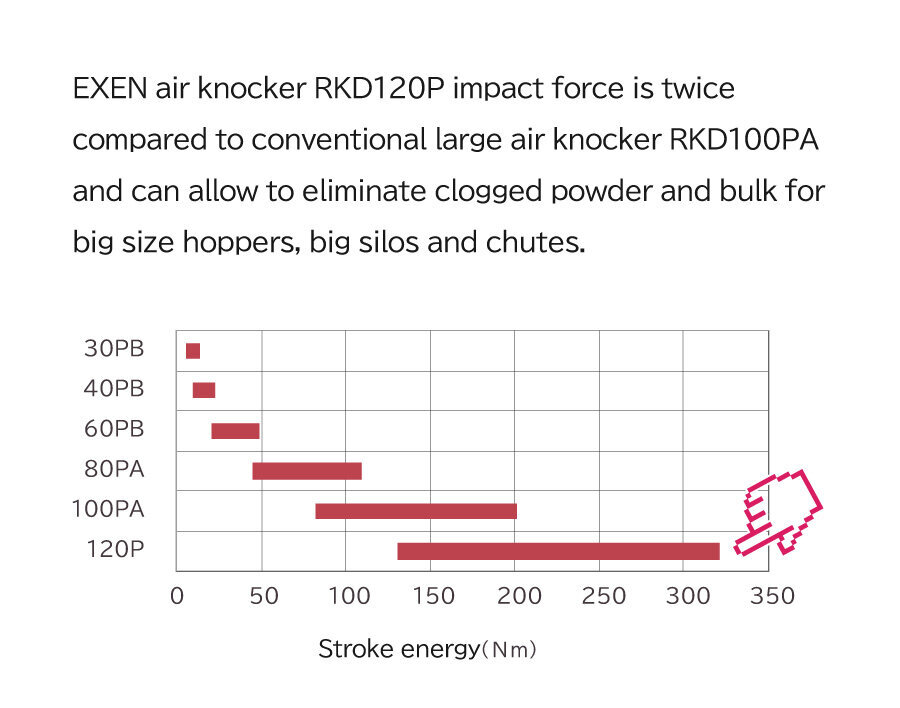 Air knocker（Direct impact type）