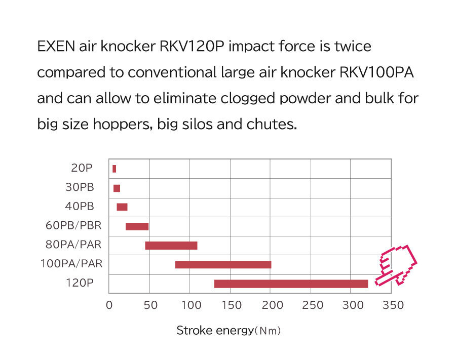 Air knocker (Indirect impact type)