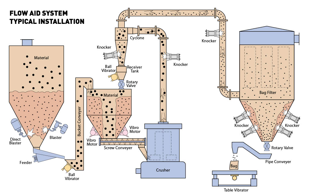 Types of flow aid equipment