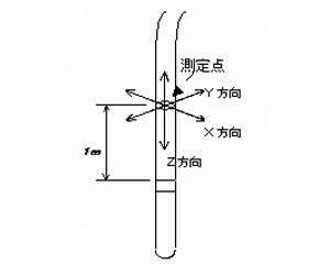 手腕振動の3軸座標系図