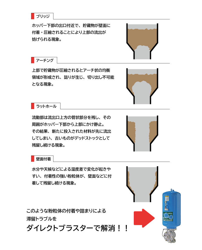 粉粒体の付着や詰まり方の説明図