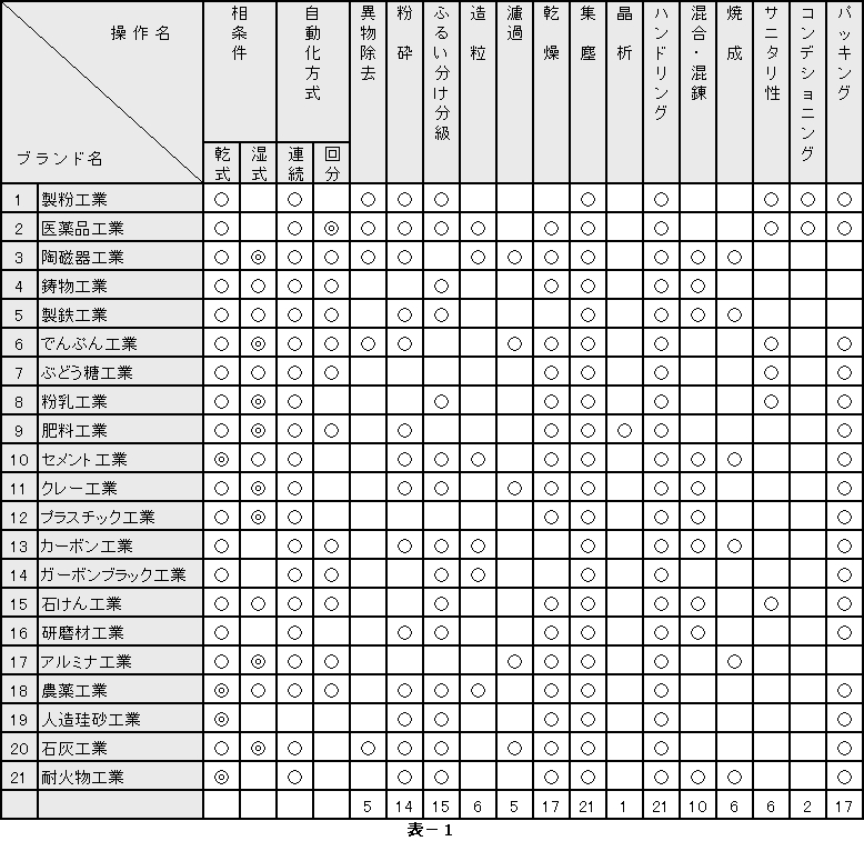 表1:単位操作の使用頻度調査結果
