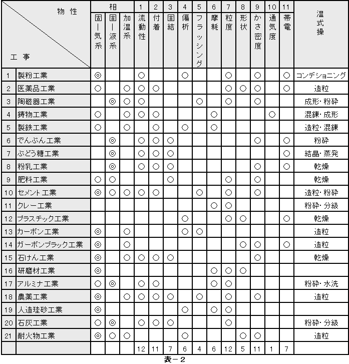 表2:粉体処理における重要課題物性の調査結果