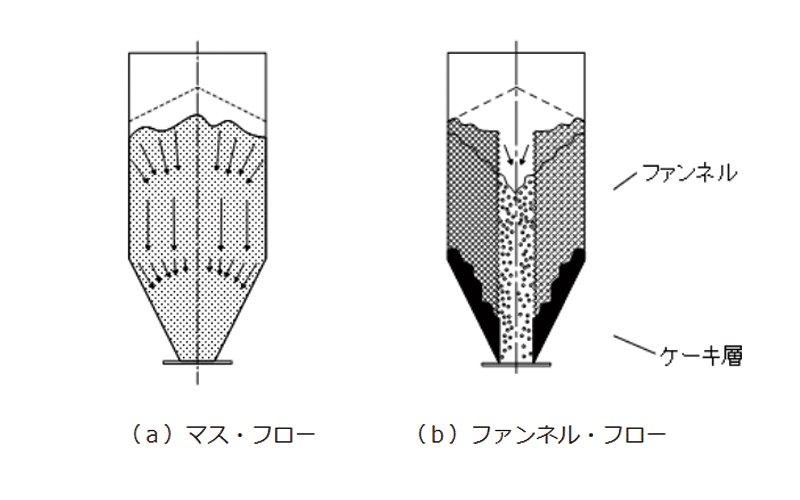 図-1 貯槽内の代表的なフロー・パターン