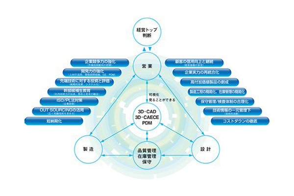 営業・設計・製造を結ぶ三角構造の図