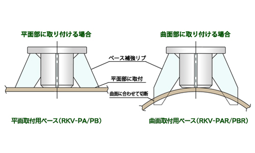 RKV型ノッカーの取り付けベースと補強リブの溶接位置図