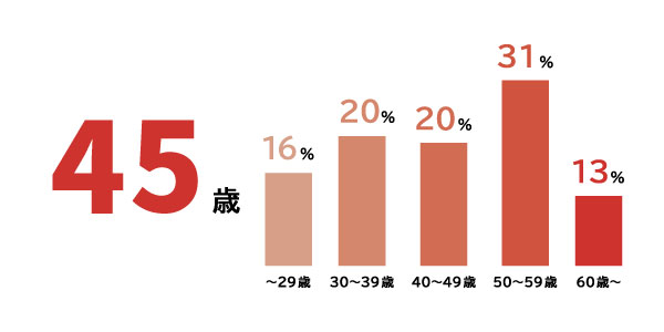  平均年齢