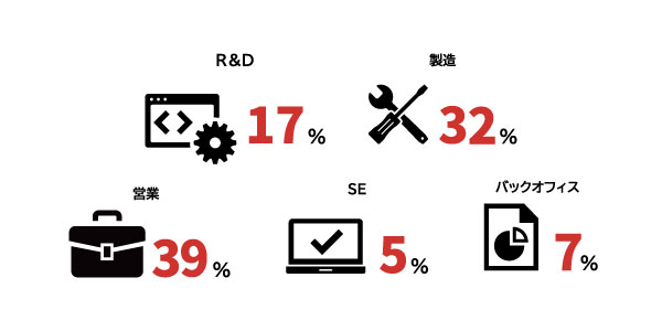 職種別割合