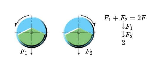 Figure Y-1: F₁ and F₂ synchronized downward, producing a combined force twice as large in the vertical direction