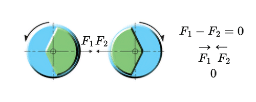 Figure Y-2: F₁ and F₂ synchronized horizontally, cancelling each other to produce zero horizontal force