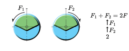Figure Y-3: F₁ and F₂ synchronized upward, producing a combined force twice as large in the vertical direction