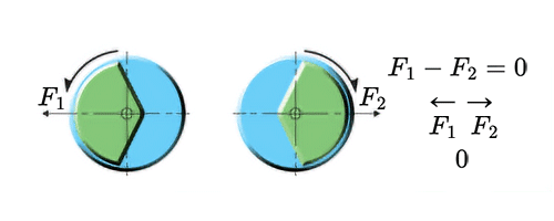 Figure Y-4: F₁ and F₂ synchronized horizontally, cancelling each other to produce zero horizontal force