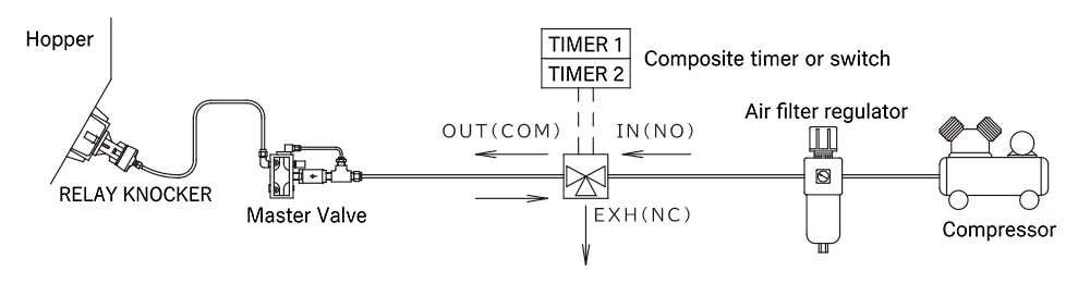 Standard piping configuration using AG44 three-way solenoid valve and MV-1 master valve