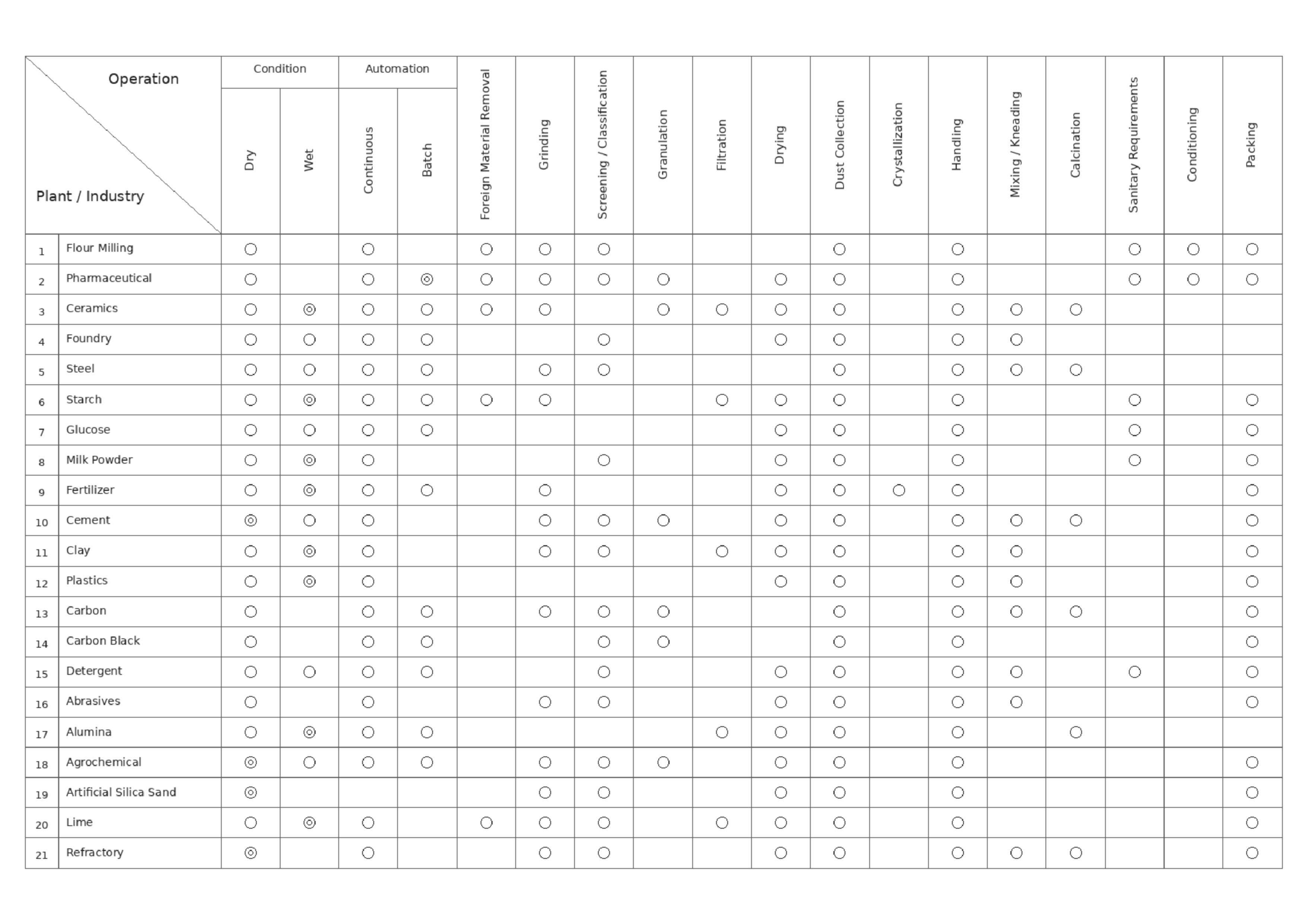 Table 1: Survey Results on Frequency of Use of Unit Operations