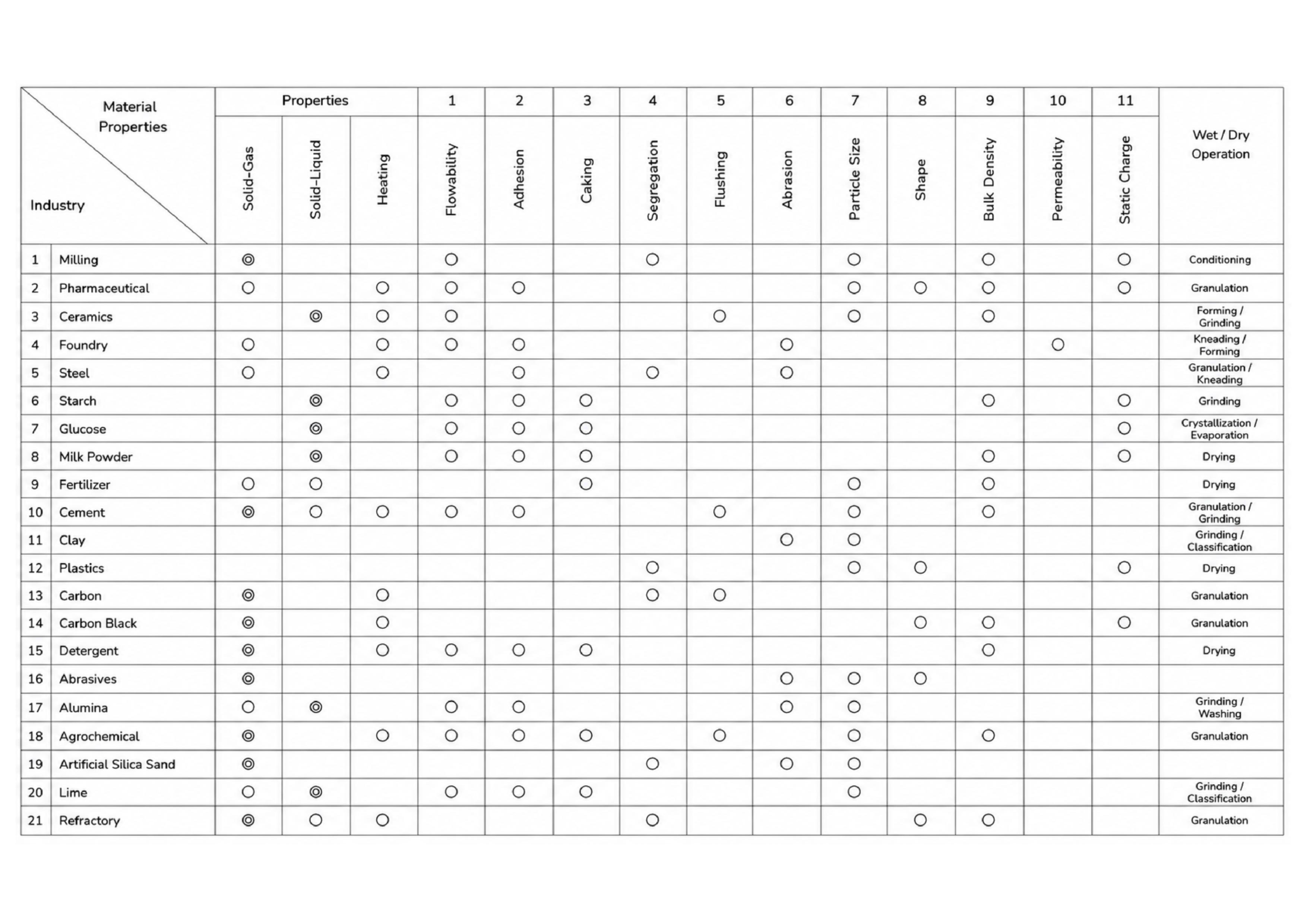 Table 2: Survey Results on the Physical Properties of Key Materials in Powder Processing