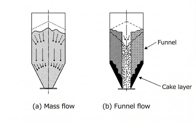 Figure 1. Typical flow patterns in a storage vessel.