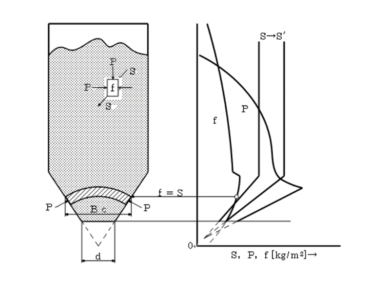 Figure 2. Compressive arch and arch diameter in a hopper.