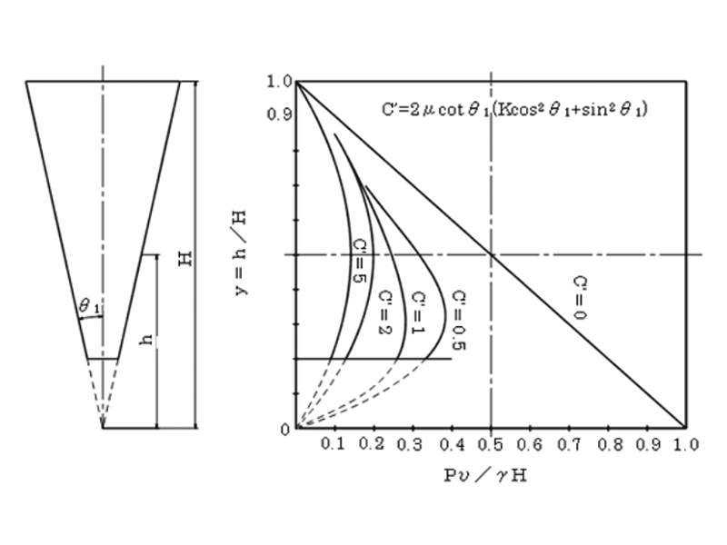 Figure 3. Powder pressure distribution in a conical hopper.